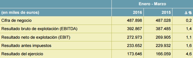 Resultados Red Eléctrica