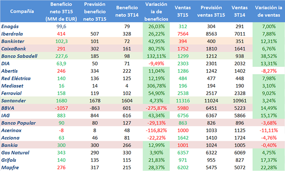 Resultados empresariales del 3T15 de empresas del Ibex 35 que han presentando hasta el momento y en sombreado los bancos