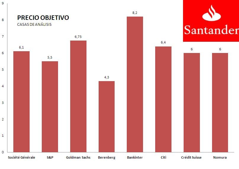 Precio objetivo Santander