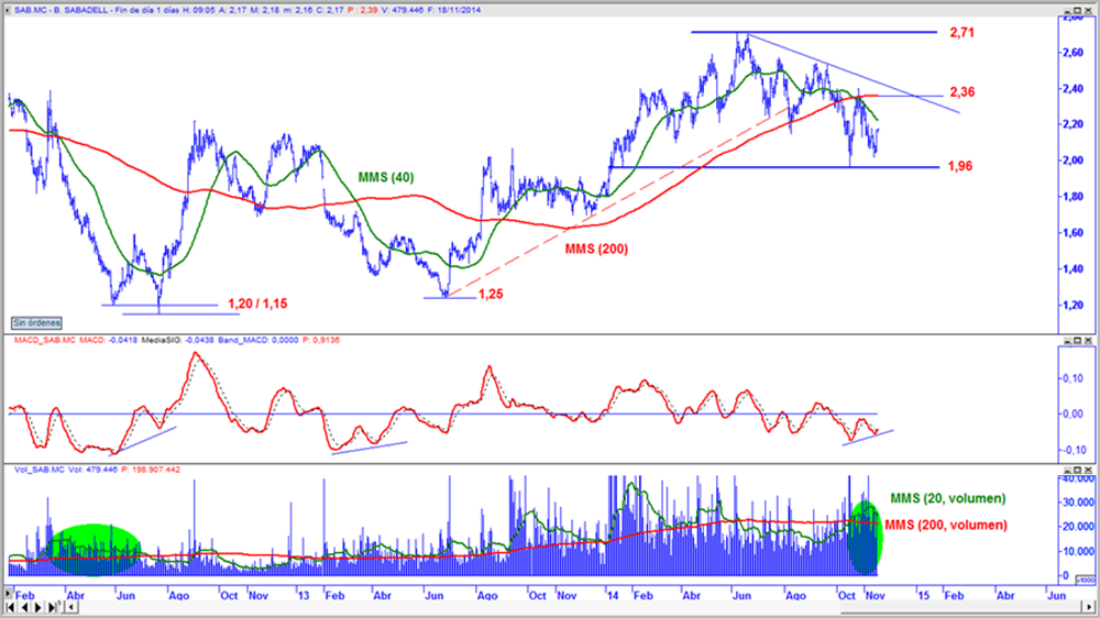 Sabadell en gráfico diario con oscilador MACD y volumen de contratación