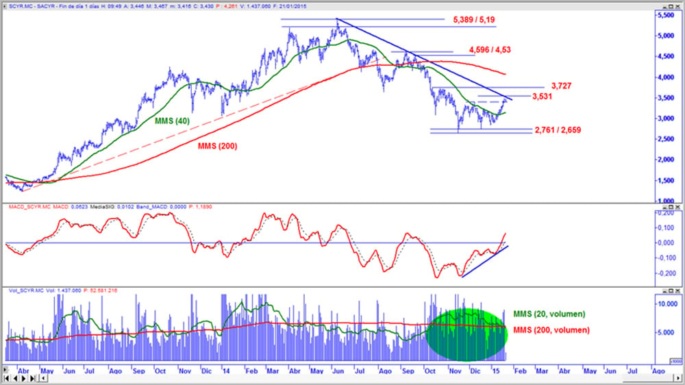 Sacyr en gráfico diario con oscilador MACD y volumen de contratación