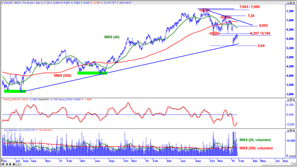 Santander en gráfico diario con oscilador MACD y volumen de contratación