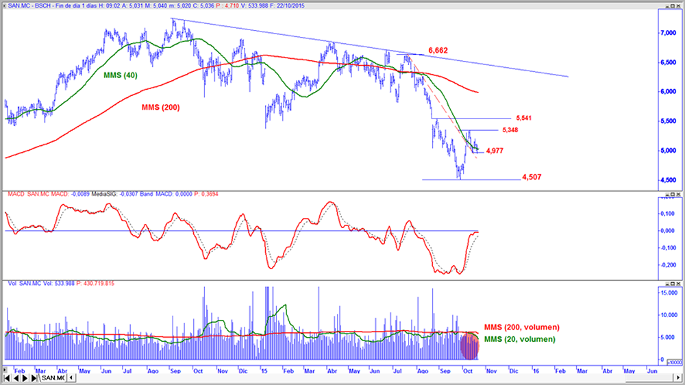 Santander en gráfico diario con oscilador MACD y volumen de contratación