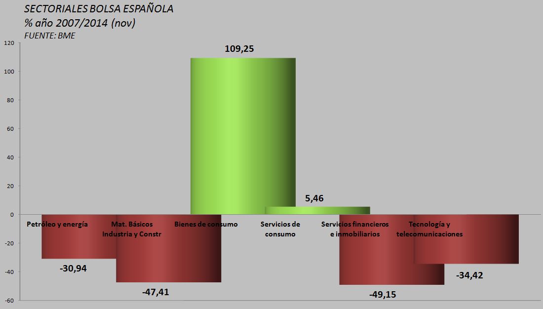 SECTORES BOLSA ESPAÑOLA