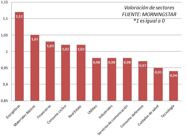 Valoración sectorial FUENTE: MORNINGSTAR