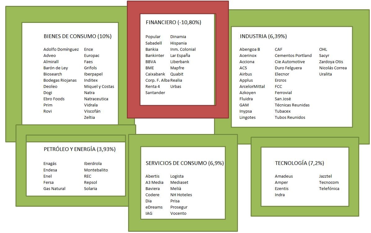 sectores españoles