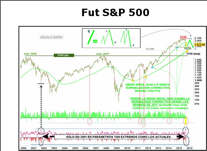 S&P 500, técnico