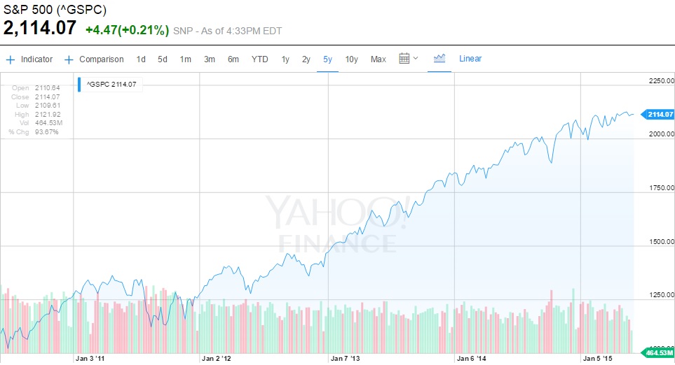 Cotización del S&P 500 en el último año