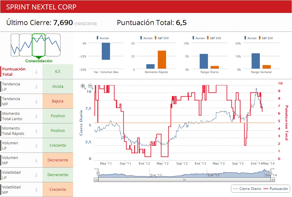 Indicadores Premium Sprint