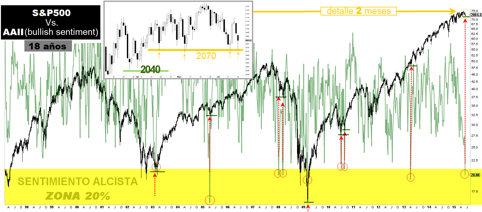 SP 500