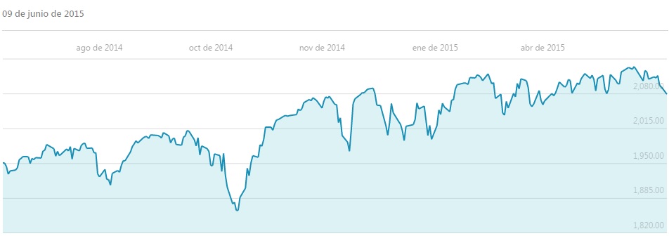 sp 500