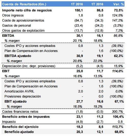 Cuentas trimestrales Talgo