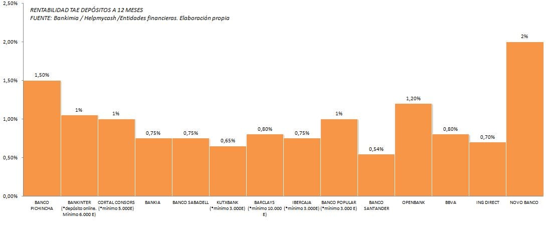 RENTABILIDAD TAE DEPÓSITOS