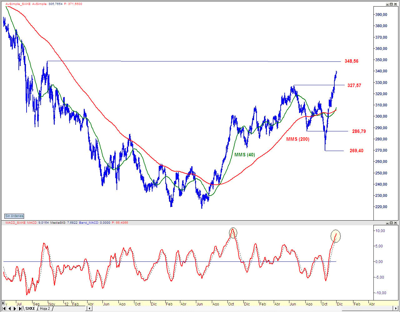 Evolución del Euro Stoxx Telecommunications