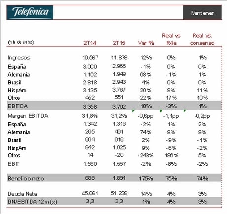 Telefónica, resultados