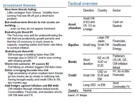 Temas de inversión de JP MOrgan