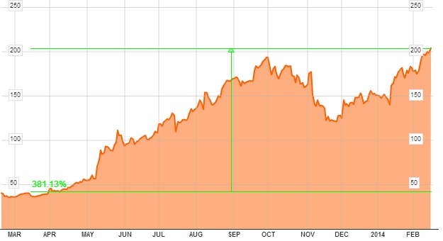 tesla en bolsa