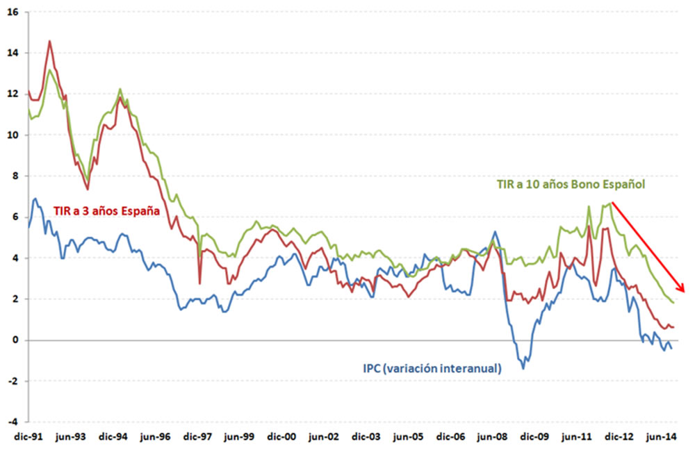 TIR a 3 y 10 años de los bonos españoles con variación interanual de IPC