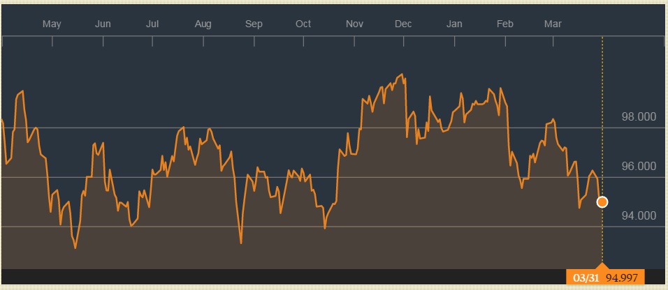 us dollar index