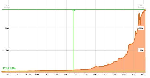 grafico de venezuela