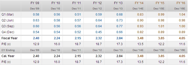 Estimaciones de Verizon