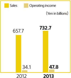 Ventas de Sony Pictures Entertainment