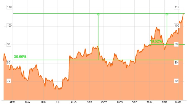 VMware en bolsa