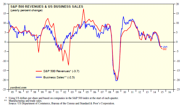 Correlación de ingresos del S&P 500