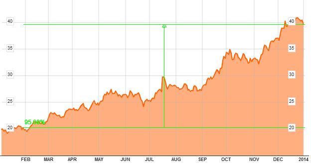 Evolución de Yahoo! en bolsa