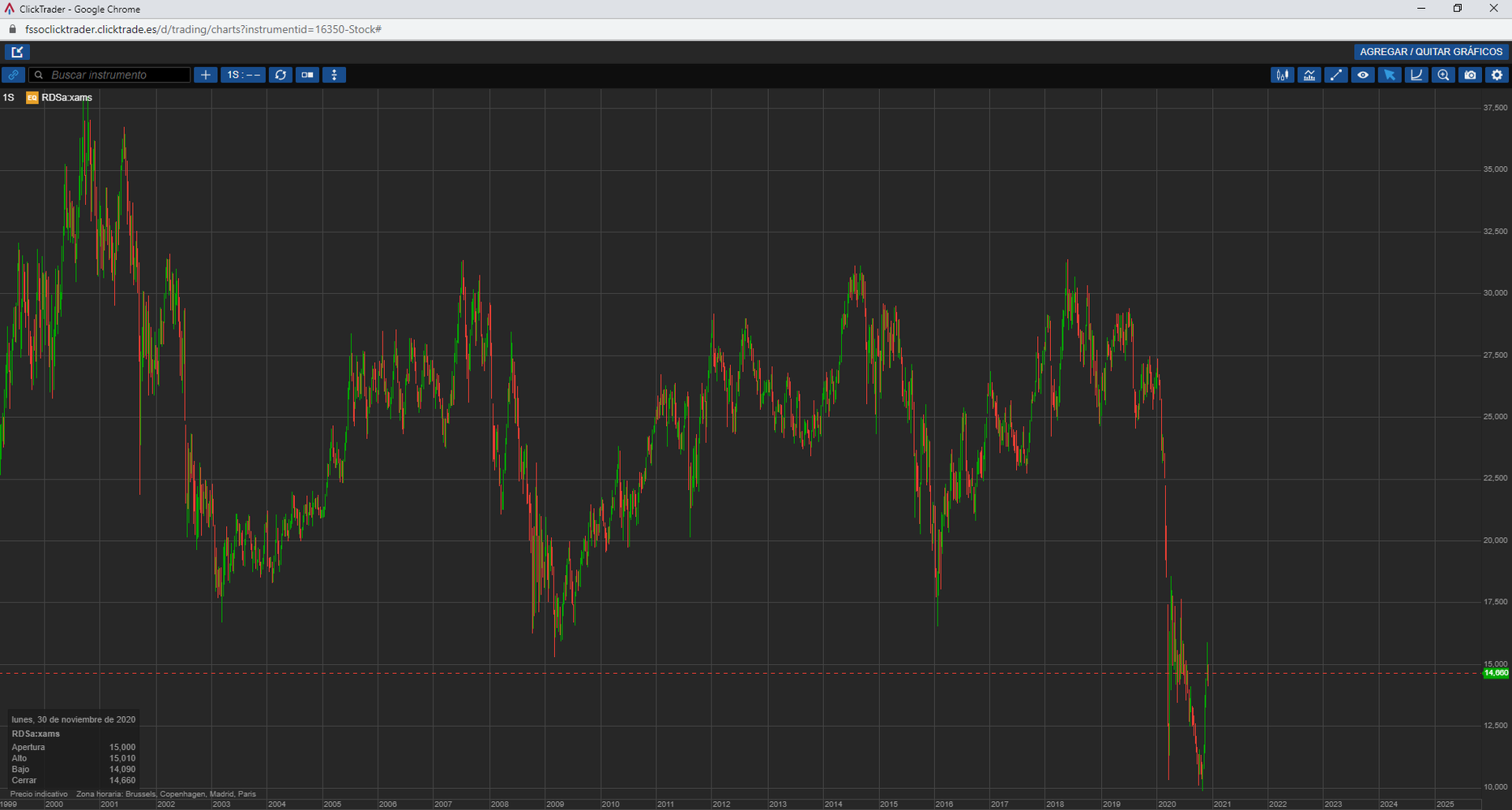 Gráfico de Royal Dutch Sell A