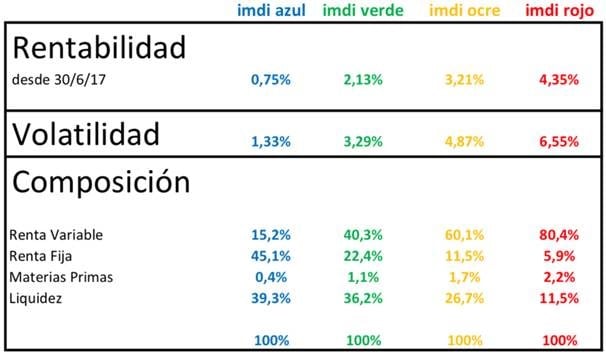 imdi funds