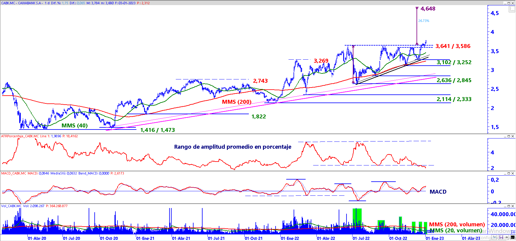 CaixaBank en gráfico diario con plantilla de análisis de medio y largo plazo.