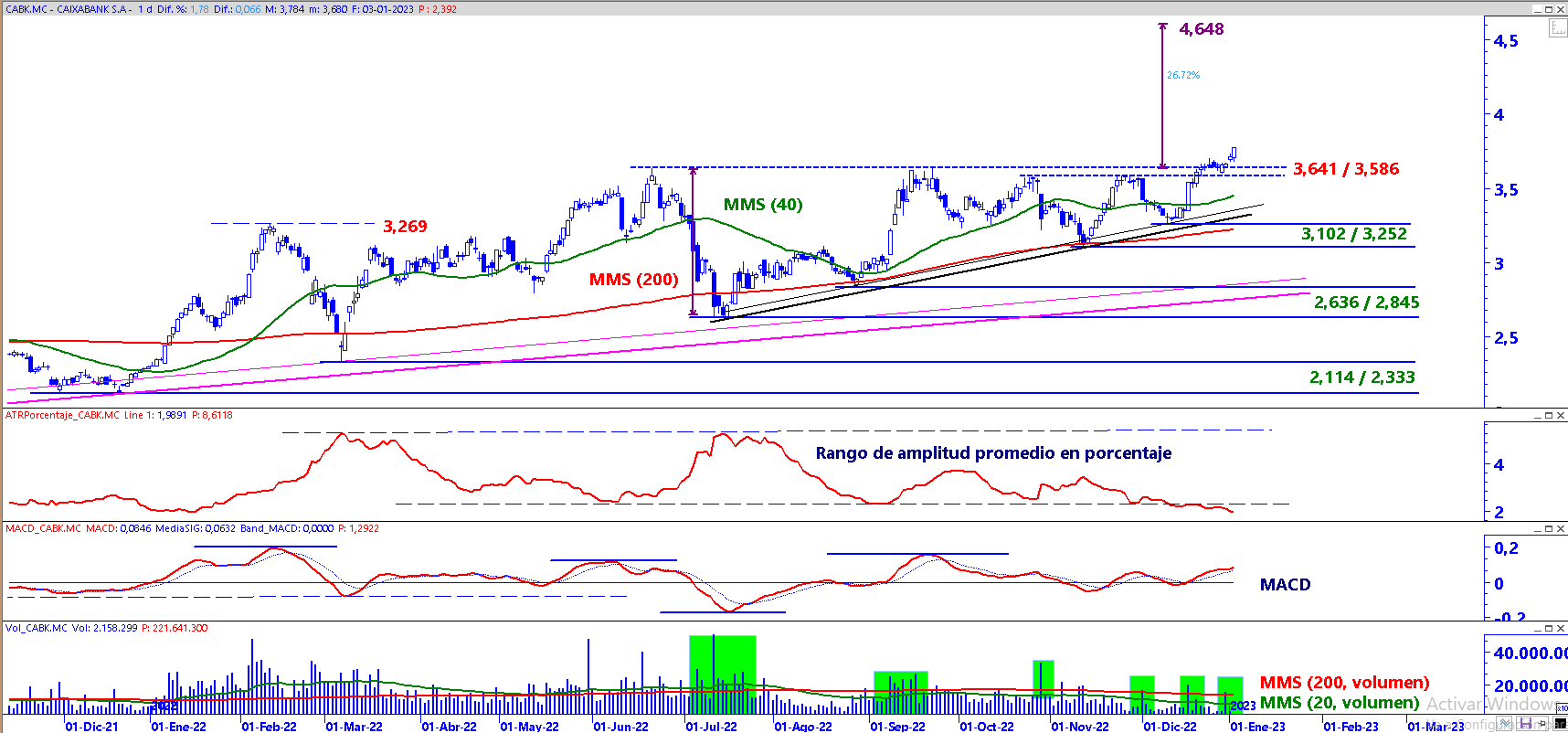 CaixaBank en gráfico diario con Rango de amplitud medio en porcentaje, oscilador MACD y volumen de contratación