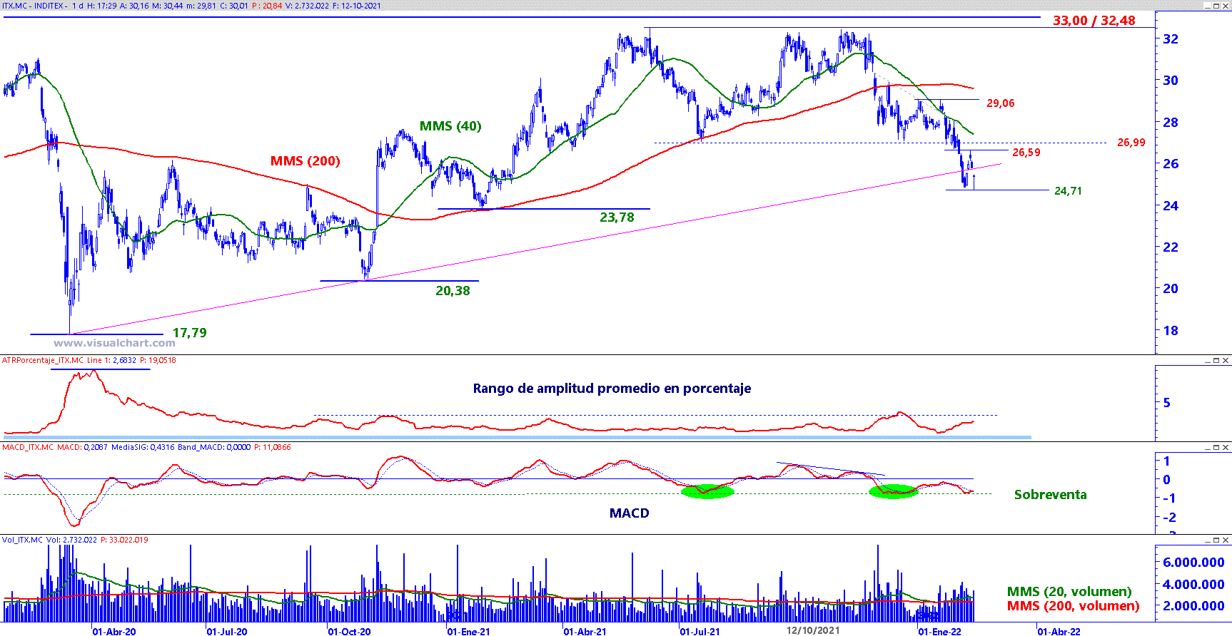 Inditex en gráfico diario con plantilla de análisis de medio y largo plazo.