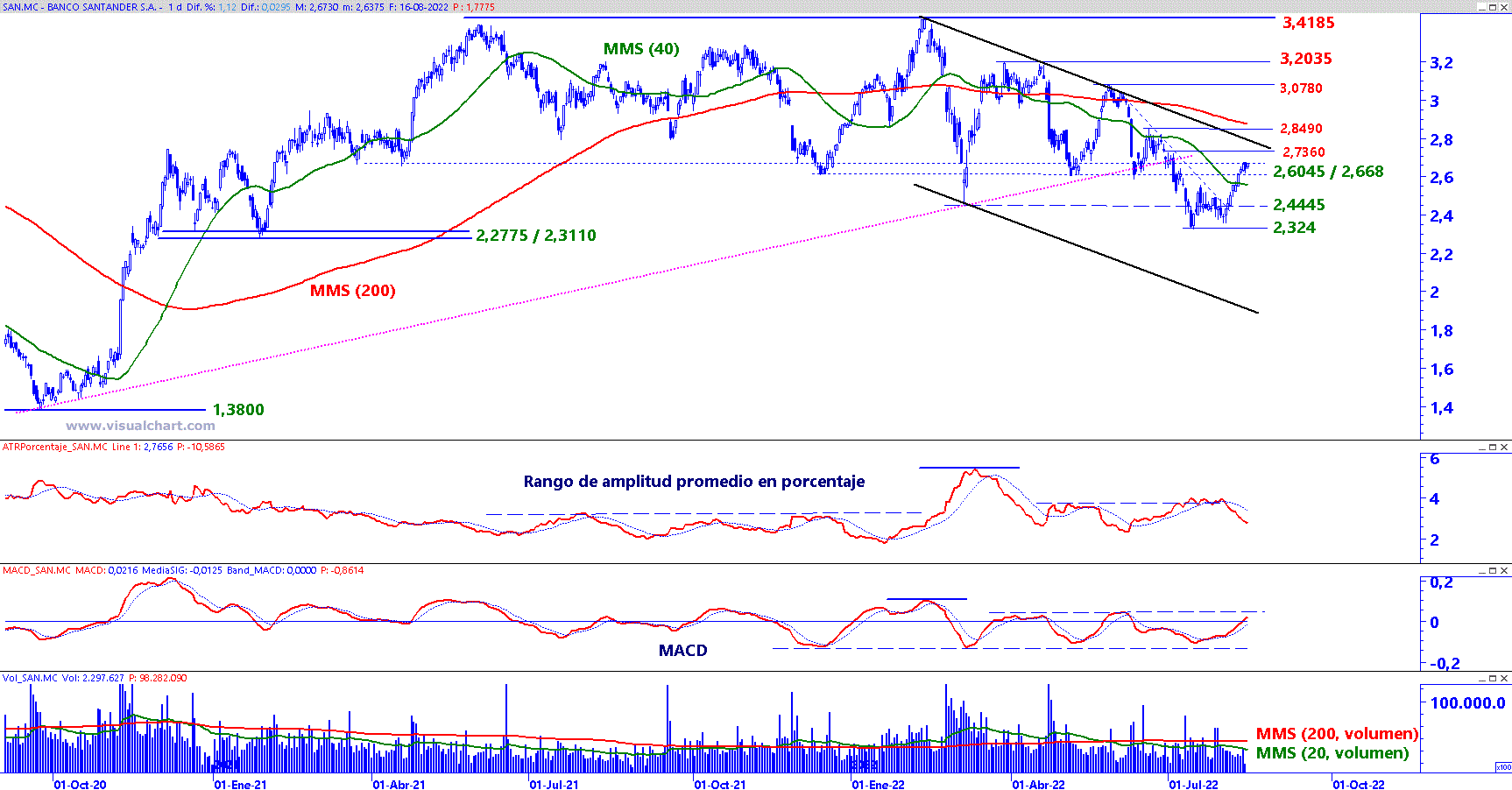 Banco Santander en gráfico diario con plantilla de análisis de medio y largo plazo.