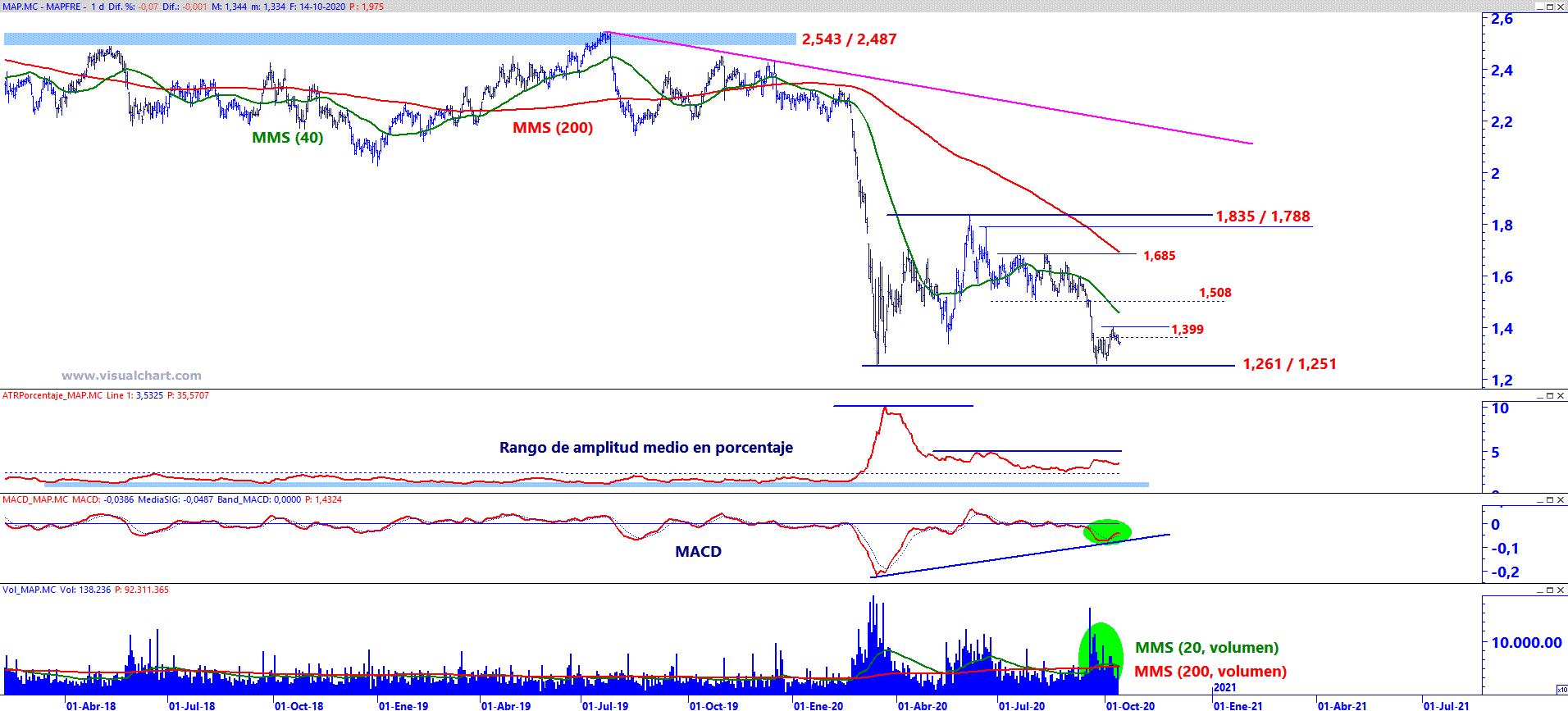 Analisis grafico de Mapfre