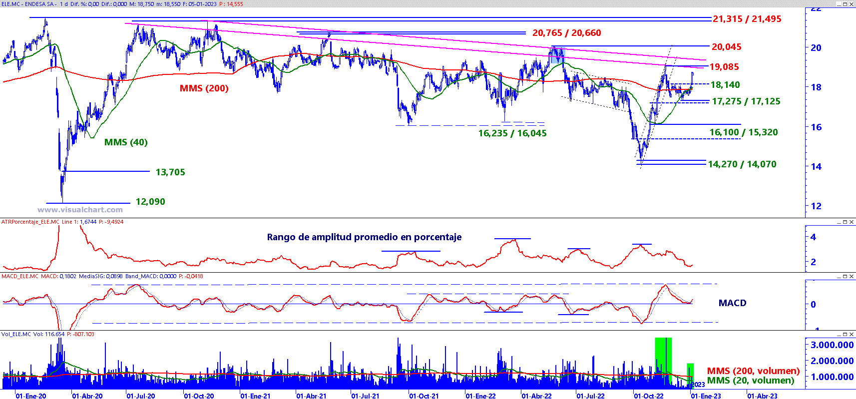 Endesa en gráfico diario con plantilla de análisis de medio y largo plazo.