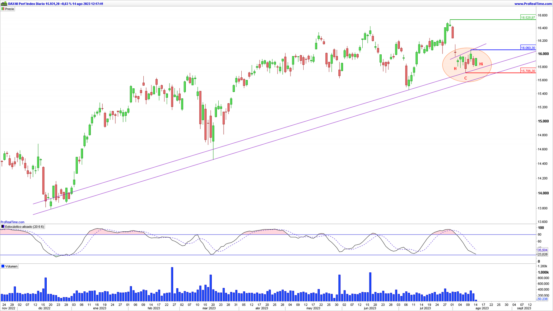 DAX 40 en gráfico diario con la plataforma ProRealTime