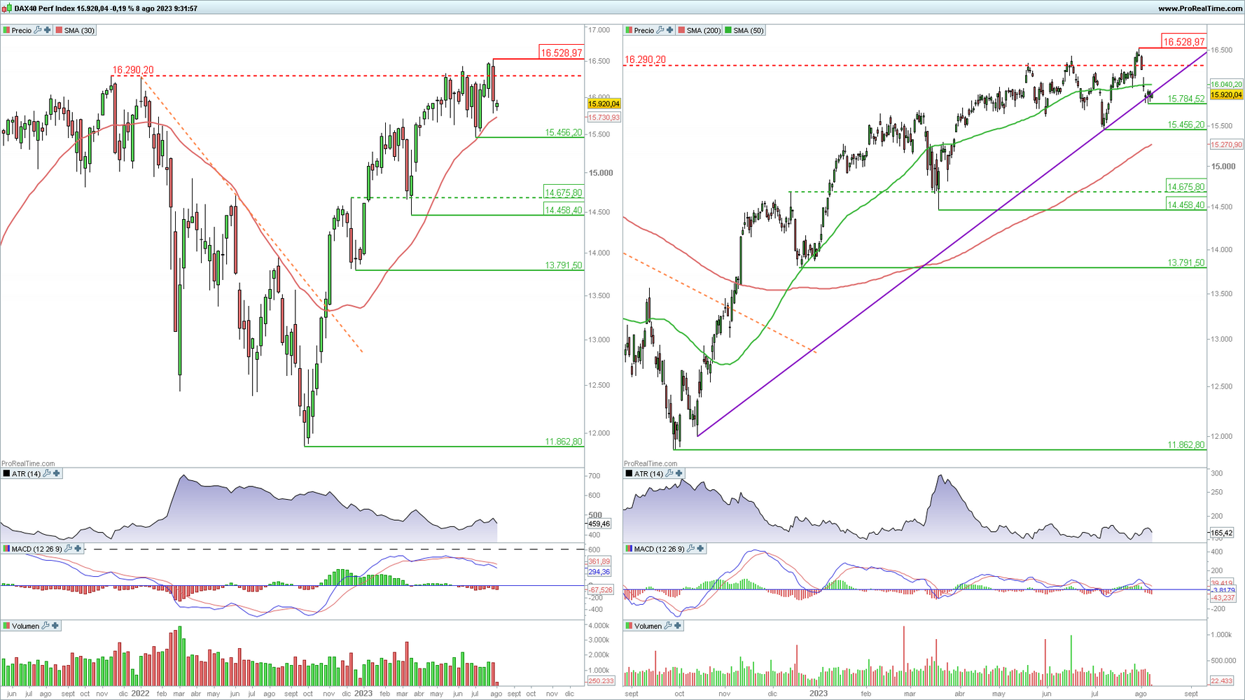 DAX 40 en gráfico diario y semanal con la plataforma ProRealTime