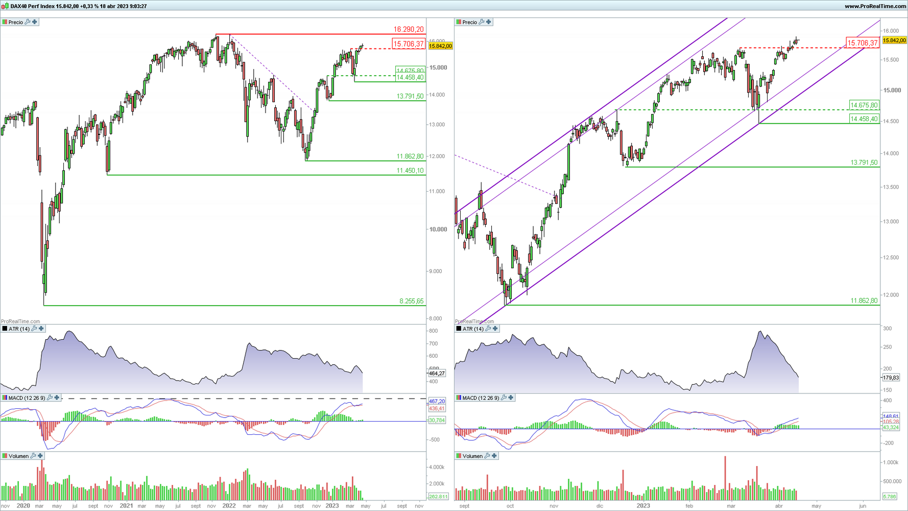 DAX 40 en gráfico diario y semanal con la plataforma ProRealTime