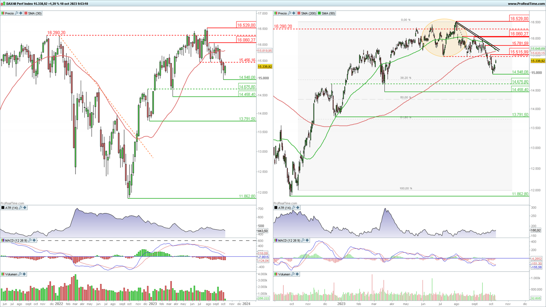 DAX 40 en gráfico diario y semanal con la plataforma ProRealTime