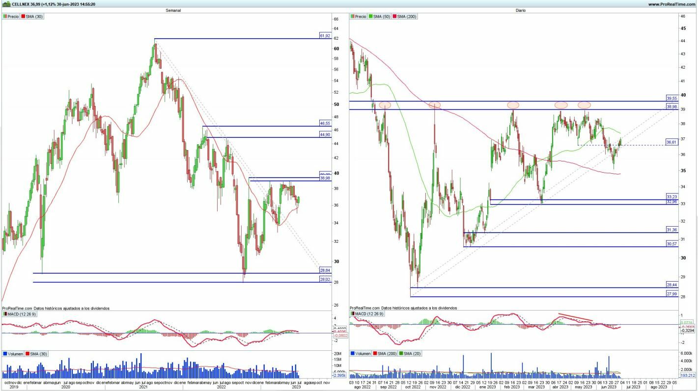 Cellnex análisis técnico del valor 