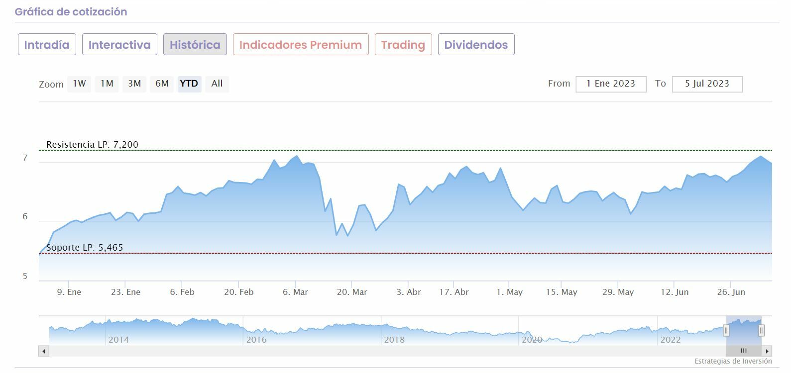 BBVA cotización anual del valor 