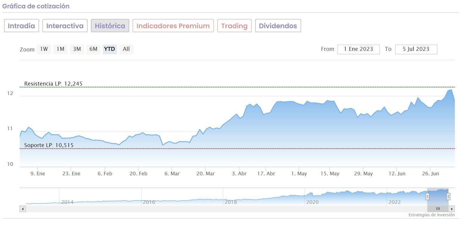 Iberdrola cotización anual del valor 