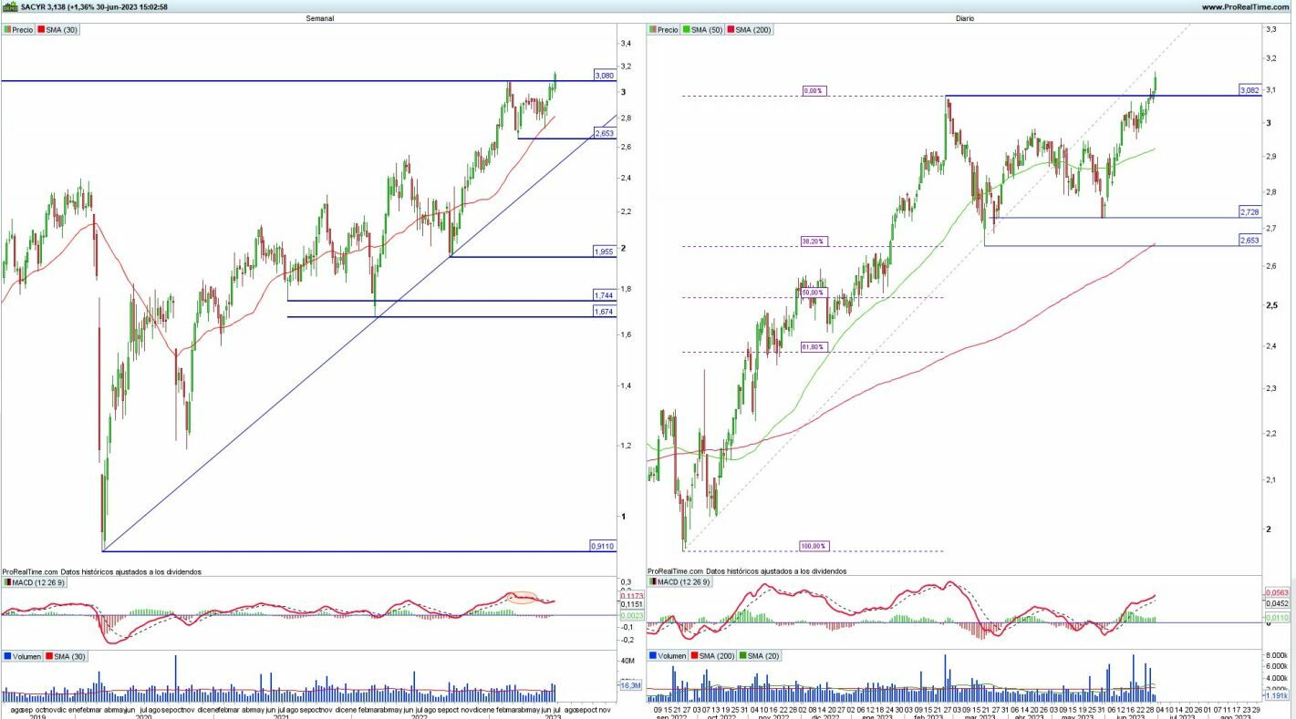 Sacyr análisis técnico del valor 