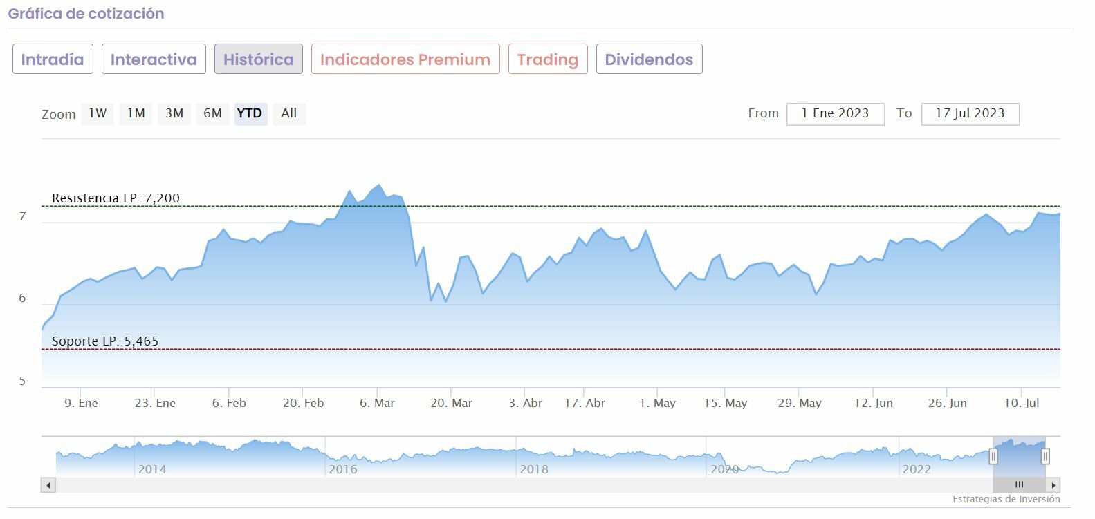 BBVA cotización anual del valor 