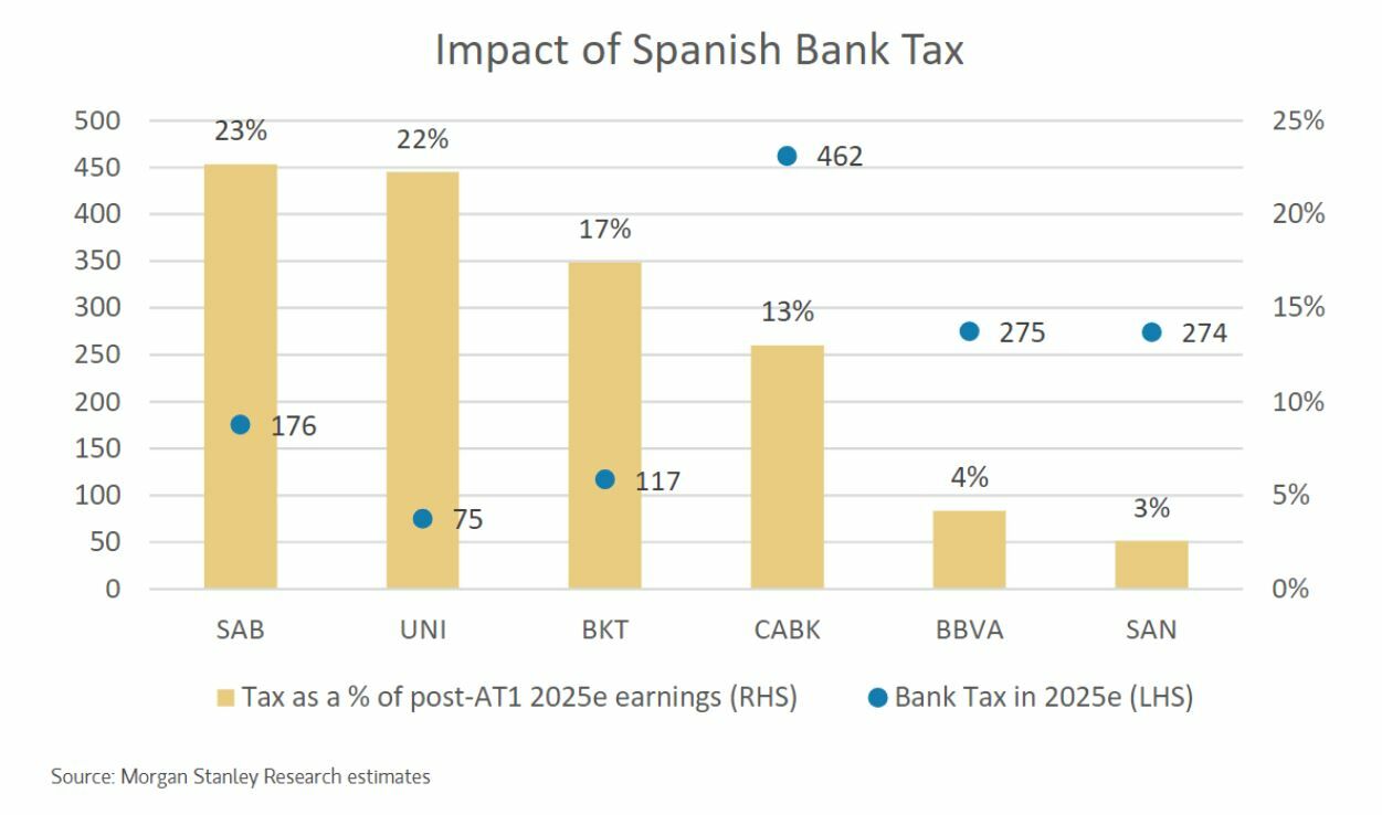 Efecto fiscal del impuesto a los bancos 