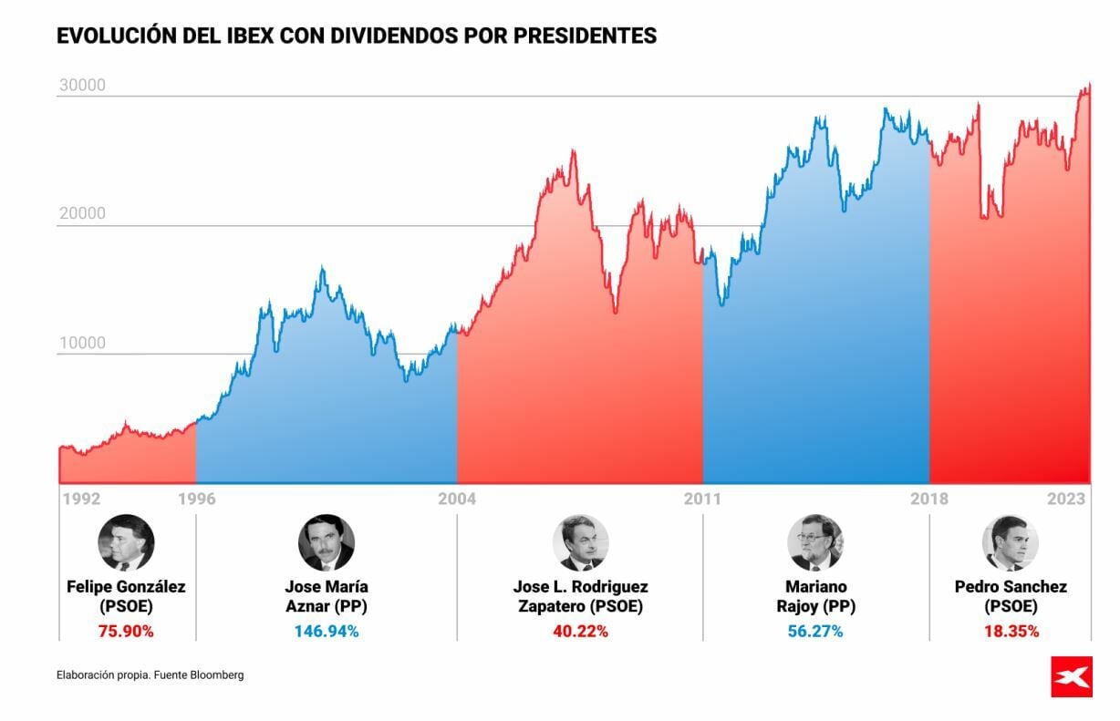 Evolución del Ibex y presidentes de gobierno