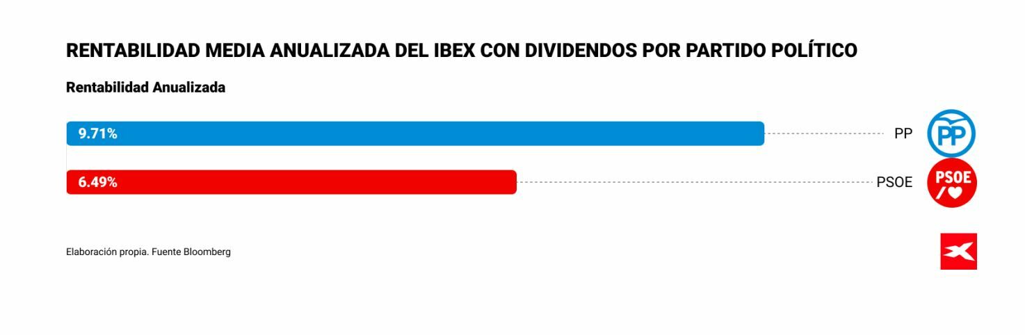 Rentabilidad del Ibex por partido político, según XTB