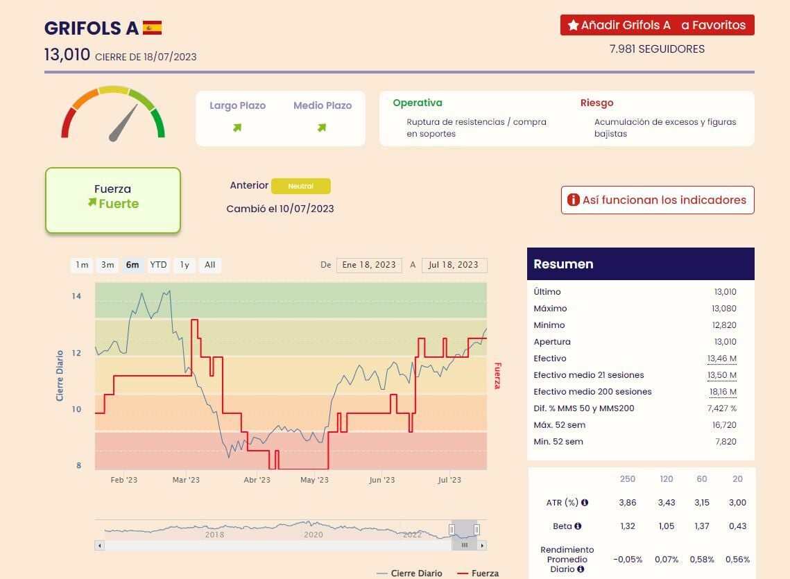 Grifols indicadores premium de Estrategias de Inversión 